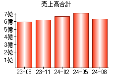 売上高合計