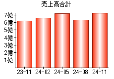 売上高合計