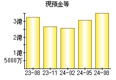 現預金等