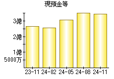 現預金等