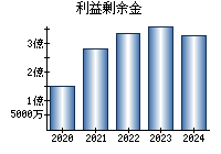 利益剰余金