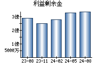 利益剰余金