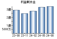 利益剰余金