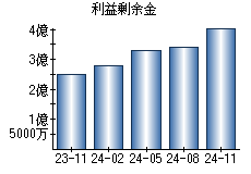 利益剰余金