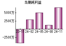 当期純利益