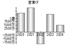 営業活動によるキャッシュフロー