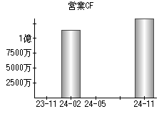 営業活動によるキャッシュフロー