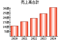 売上高合計