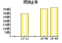 現預金等