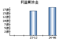 利益剰余金