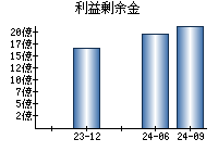 利益剰余金