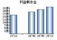 利益剰余金