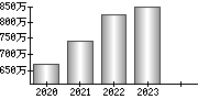 平均年収（単独）