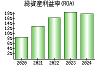 総資産利益率(ROA)