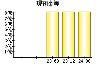 現預金等