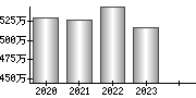 平均年収（単独）