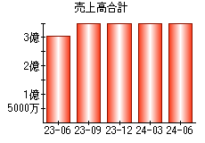 売上高合計