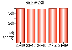 売上高合計