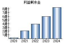 利益剰余金