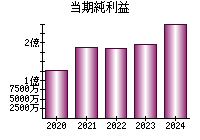 当期純利益