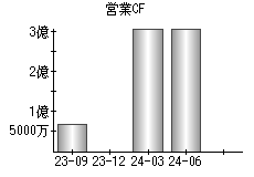 営業活動によるキャッシュフロー