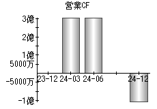 営業活動によるキャッシュフロー