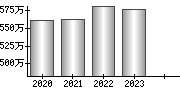 平均年収（単独）