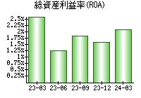 総資産利益率(ROA)