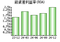 総資産利益率(ROA)