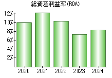 総資産利益率(ROA)