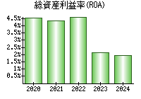 総資産利益率(ROA)