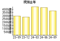 現預金等