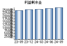 利益剰余金