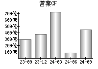 営業活動によるキャッシュフロー