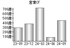 営業活動によるキャッシュフロー