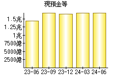 現預金等