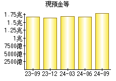 現預金等