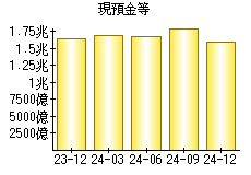 現預金等