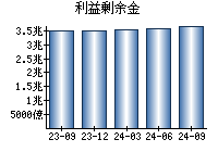 利益剰余金