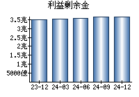 利益剰余金