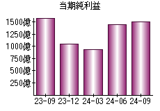 当期純利益