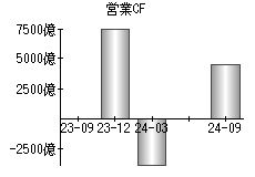 営業活動によるキャッシュフロー