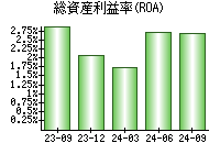 総資産利益率(ROA)