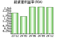 総資産利益率(ROA)