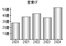 営業活動によるキャッシュフロー