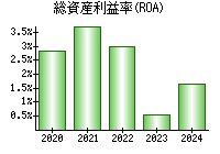 総資産利益率(ROA)