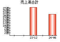 売上高合計