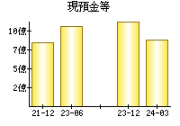 現預金等