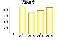 現預金等