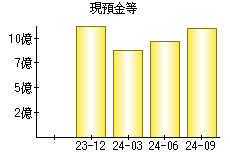 現預金等